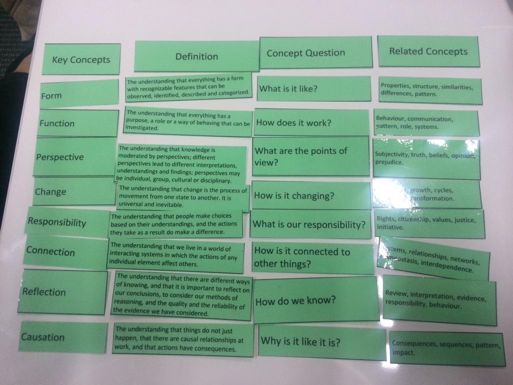 angela_tonkin's tweet image. #conceptsbasedlearning @rutha @nclk6 @Newington  #IBPYP