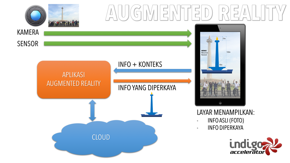 indigofornation's tweet photo. Augmented Reality memperkaya data real (gambar, suara) dg informasi relevan &amp; kontekstual dari cloud. Lihat gambar. http://t.co/8Og9ycP8C2