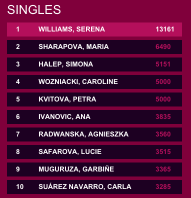 RFETenis's tweet photo. Después de 15 años dos españolas vuelven a coincidir en el top-10 del ranking @WTA: @GarbiMuguruza @CarlaSuarezNava http://t.co/Es2E2fUgyV