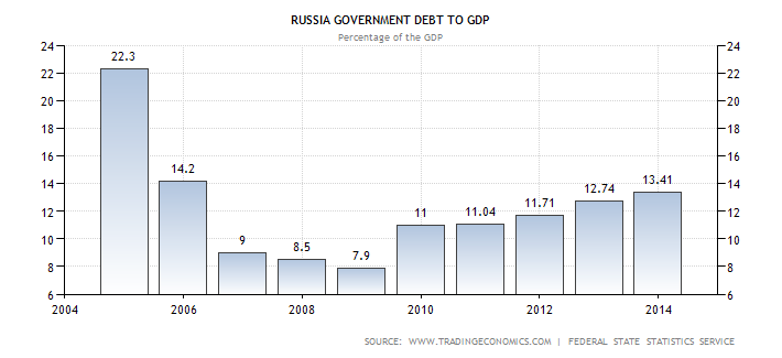 fximperija's tweet image. #DebtToGDP for #Japan #China #US #Russia! Graphs tell more than 1000 words, literally! #Russia!!!