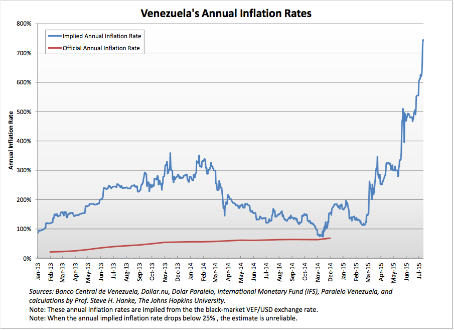 steve_hanke's tweet photo. #Venezuela's annual #inflation continues to soar up, up and away http://t.co/SaXrkFc00z