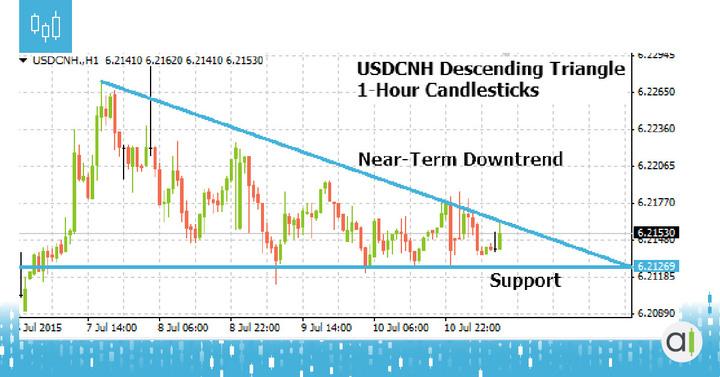 Alvexo_Trade's tweet photo. #USDCNH Descending Triangle Technical Pattern  http://t.co/5K5b0mhqCP http://t.co/HGdw7SQCR8