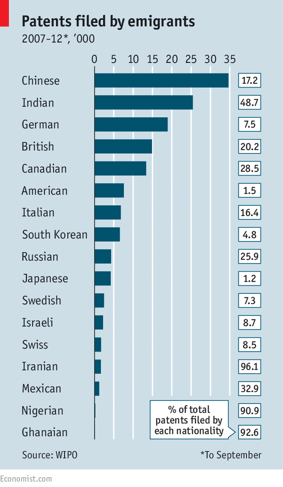TheEconomist's tweet photo. How valuable is migrant brainpower? http://t.co/422hTNK5Qg http://t.co/NYaMIr3iFU