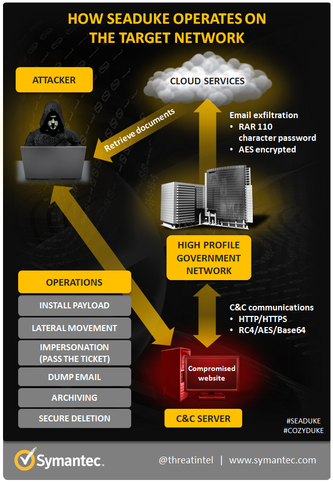 threatintel's tweet photo. Attackers behind #Seaduke Trojan appear to reserve it for attacks against high-value targets http://t.co/RErWo0uv9x http://t.co/4kvhlJUmlr