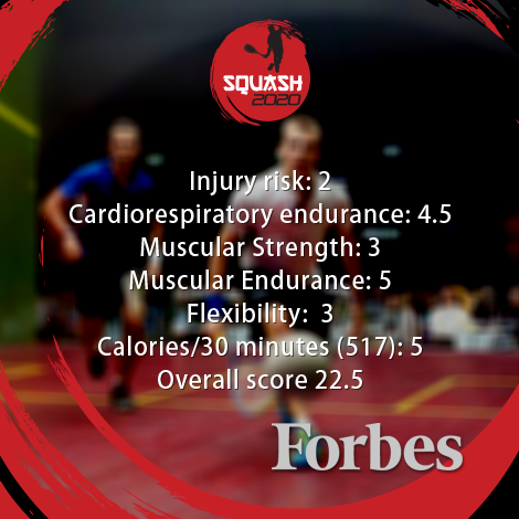 Squash_2020's tweet photo. Healthiest sport according to Forbes! #SupportSquash @nickmatthew @NicolDavid @MoElshorbagy @itssobhytime @Amrmansi http://t.co/xZH85CchtX