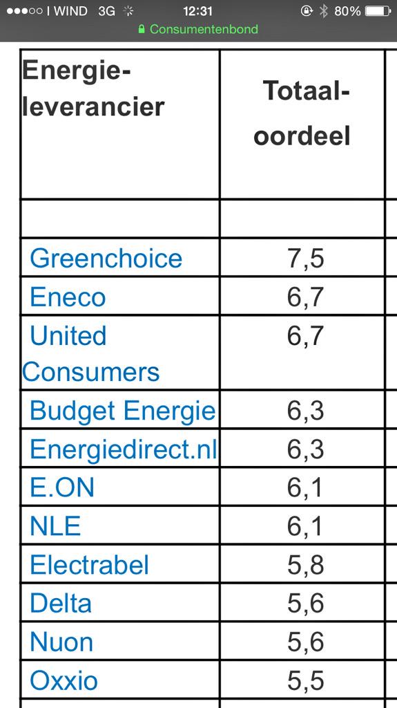 PureEnergieNL's tweet image. Echt groene energiemerken uitgesloten van kwaliteitsonderzoek @Consumentenbond. Dit is de " grijze " lijst :