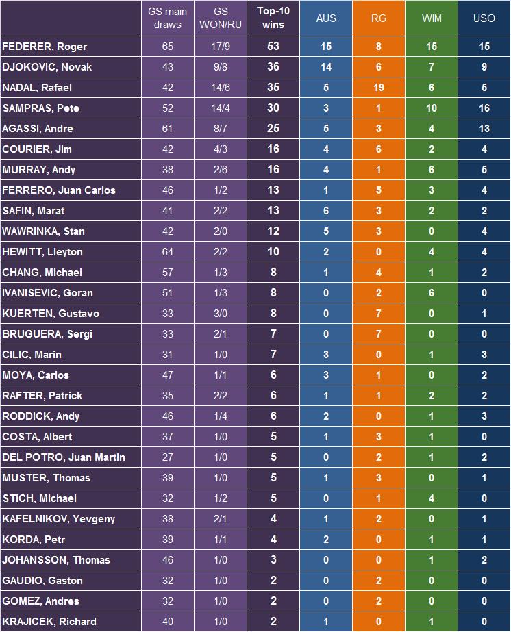 Grand Slam champions' Top10 wins at slams Mens Tennis Forums