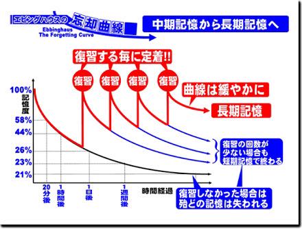 Uzivatel 勉強法まとめ Na Twitteru エビングハウスの忘却曲線 復習はタイミングが大事です 1番良いタイミングは 忘れる1歩手前です 人それぞれ忘れるタイミングが違うので 自分の最適な復習サイクルを探してみましょう Http T Co Lpfqshogmo Twitter