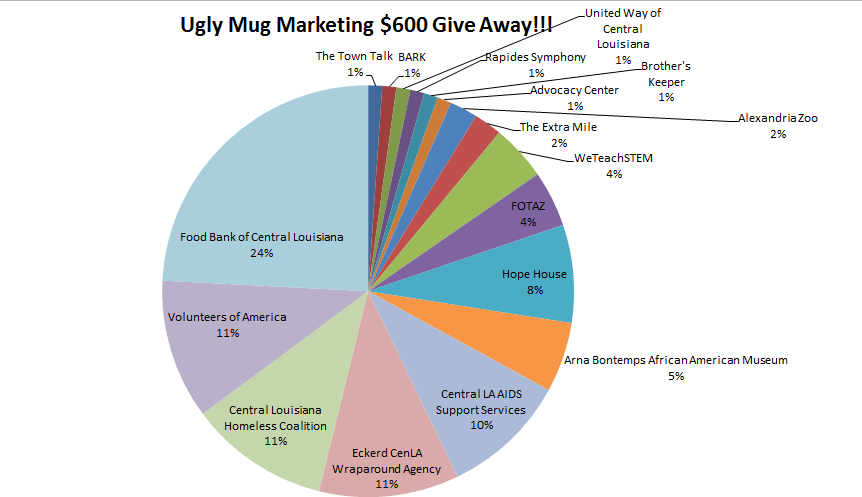 Still in the lead, but we still need your vote!facebook.com/uglymugmarketi… #UMM #FBCL #Charity #Nonprofit #Cenla