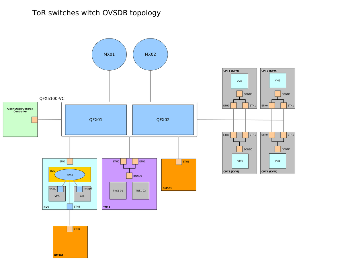 JakubPav's tweet photo. Checkout our new blog @OpenContrail #SDN Lab test #ToRSwitches with #OVSDB http://t.co/HOCm81pDiZ @MCeloud @tcpcloud http://t.co/Tcj9xEUuP1