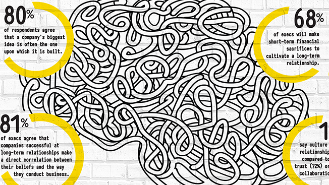 Adweek's tweet photo. 60% of execs would rather work with firms that care about culture: http://t.co/kL4wa6wDGF http://t.co/eDzhylNn2r