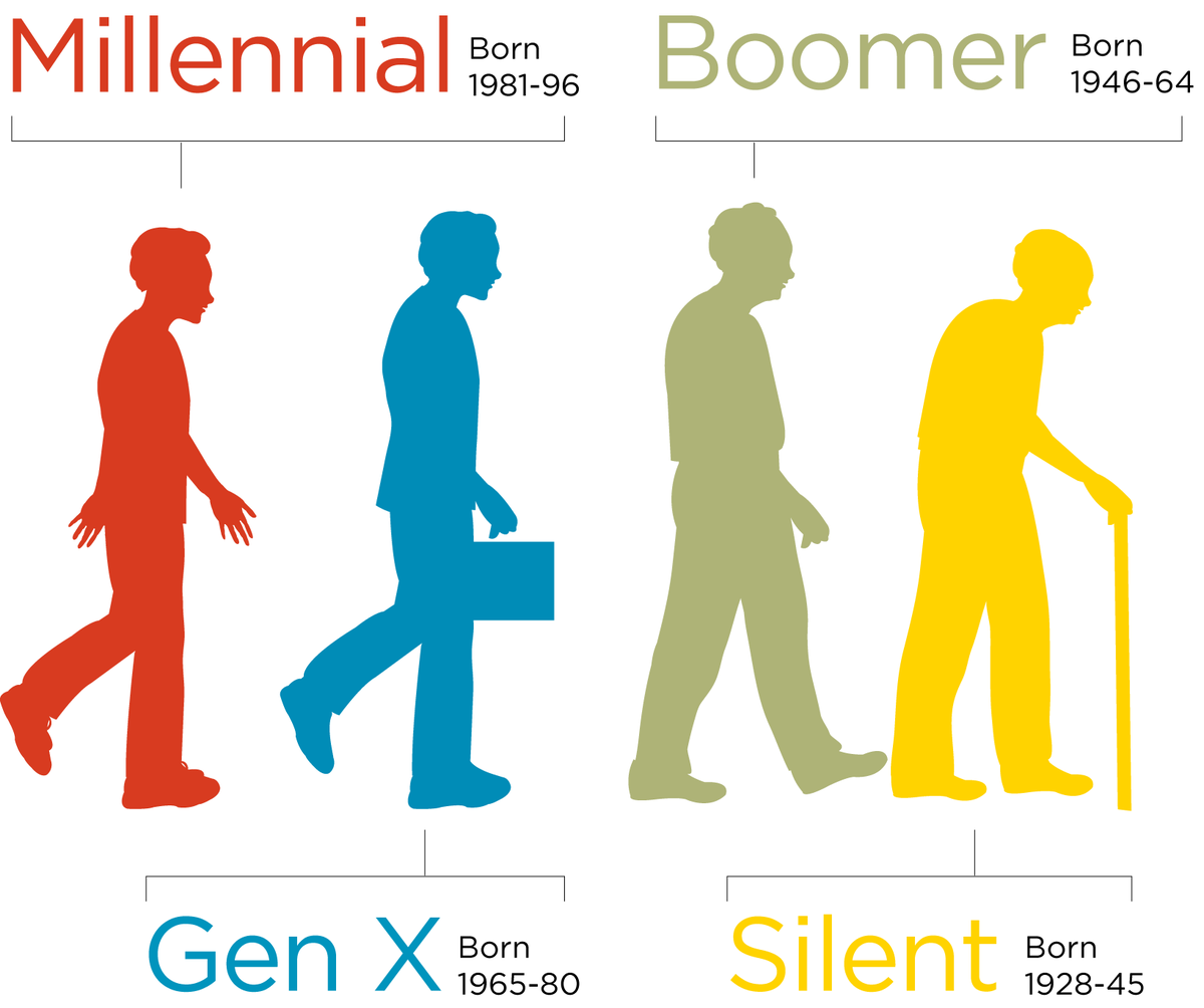 GestaltU's tweet photo. Generation X Earns More But Has Less @Noahpinion http://t.co/LJ15B7vIpZ #genX #studentdebt #notslackers http://t.co/SoiqpO3byT