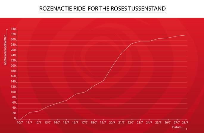 TUSSENSTAND WEEK 31

DOE OOK MEE EN ZORG VOOR EEN MORGEN VOOR IEDEREEN!
#RIDEFORTHEROSES
facebook.com/media/set/?set…