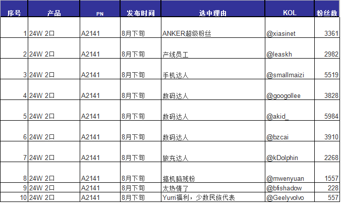 Anker_China's tweet photo. 24W试用征集名单如下，恭喜各位！再次感谢Yurri的福利贴~PS：再次强调，后续国内的新品试用、有奖活动都在微博@ANKER中国，及微信ankersmart上举办，此帐号不做更新。 http://t.co/9lewPivdC8