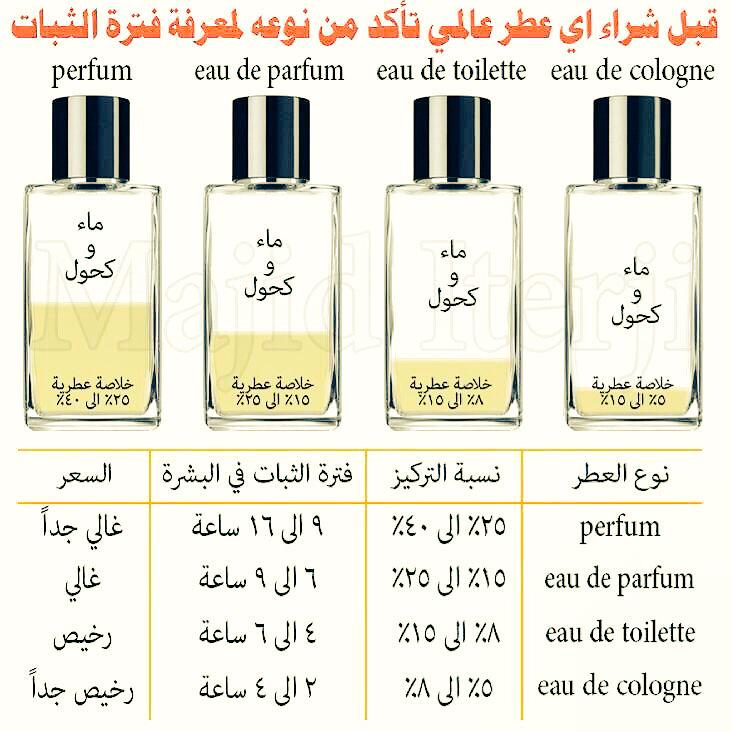 #عزيزي_المستهلك

تعرف على أنواع العطور من حيث التركيز ومدة الثبات لكل نوع .