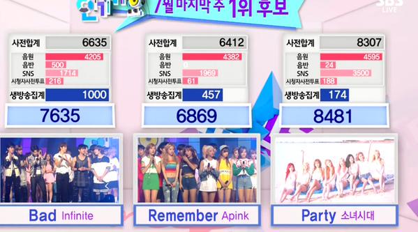 Sayhi_Korea's tweet photo. ♦ Girls'Generaton คว้ารางวัลชนะเลิศในรายการ "Inkigayo" ในวันนี้ กับการแสดงเพลงที่ชื่อว่า "PARTY" ค่ะ #Party7thWin http://t.co/NTP8oPjgEO