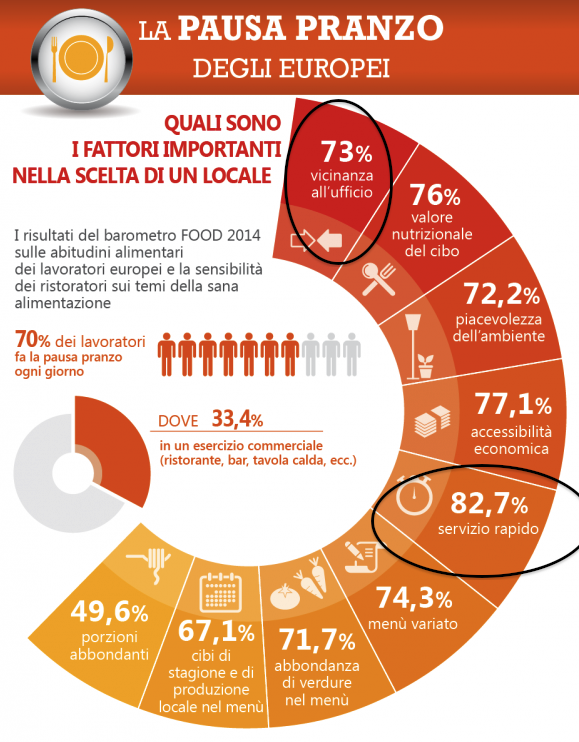 Praestoapp's tweet photo. #Info #UE: Rapidità del servizio al primo posto. Soluzione? Preordina con #Praesto e goditi la tua #pausapranzo! http://t.co/LT8NrPuw4n