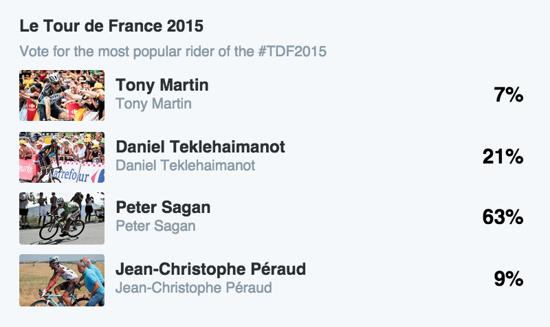 LeTour's tweet photo. Le coureur que vous avez préféré lors du #TDF2015 / The most popular rider of the #TDF2015 is : @petosagan!  👏👏👏 http://t.co/2uH71eCW8Z