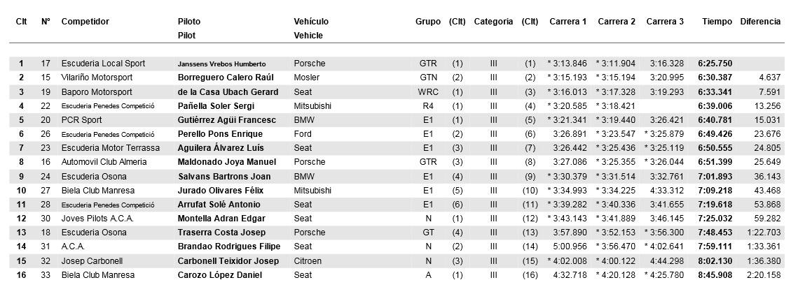 1º puesto final en la Subida a alp 2500 la masella, buen fín de semana! <a href="/pujada_alp2500/">Pujada Alp 2500</a>