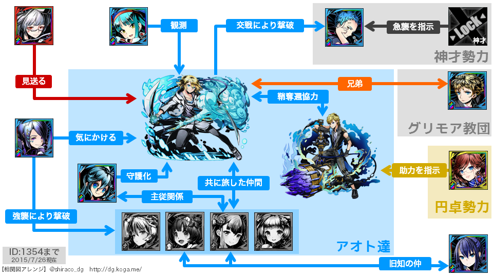 しらこ 統合世界図鑑 ディバゲdb 主人公ユニット相関図更新 Http T Co Zv4ebisilj アカネ アオト ミドリ の相関図を最新のものにしました 関連プロフィールまとめは上記urlからどうぞ Http T Co Qfsuyzn7cm