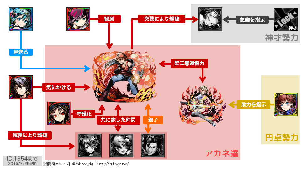 しらこ 統合世界図鑑 ディバゲdb 主人公ユニット相関図更新 Http T Co Zv4ebisilj アカネ アオト ミドリ の相関図を最新のものにしました 関連プロフィールまとめは上記urlからどうぞ Http T Co Qfsuyzn7cm