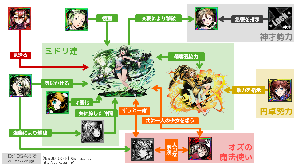しらこ 統合世界図鑑 ディバゲdb 主人公ユニット相関図更新 Http T Co Zv4ebisilj アカネ アオト ミドリ の相関図を最新のものにしました 関連プロフィールまとめは上記urlからどうぞ Http T Co Qfsuyzn7cm