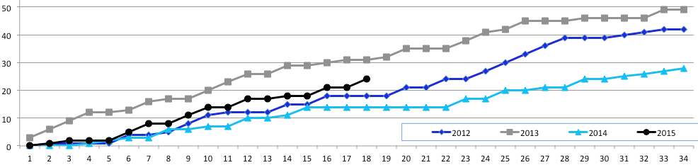 Invasion128's tweet photo. Notre fichier #SeasonsChart a jour: 6 pts d'avance sur '12, 7 pts de retard sur '13 & 10 pts d'avance sur '14 #IMFC http://t.co/zSjyqUFJbj