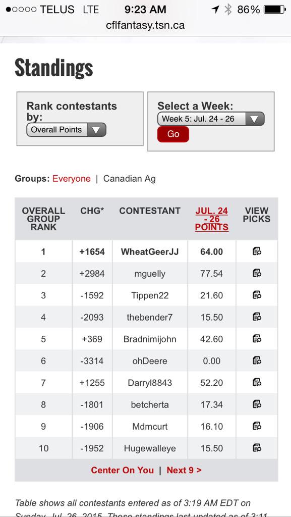 WheatGeerJJ's tweet photo. Good nite in the #CdnAg #cflfantasy pool. #waytogoboy http://t.co/PCj1rJUzen