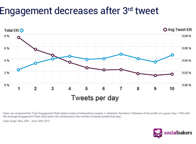 LookSocialMedia's tweet photo. When and How Often To Post on Facebook &amp; Twitter for Maximum Engagement (with Minimal Effort) http://t.co/AUZZk3Gbkw http://t.co/pIjLctIFpa