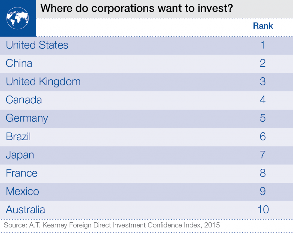 Which countries do corporations want to invest in? wef.ch/1gS3rFU #investment