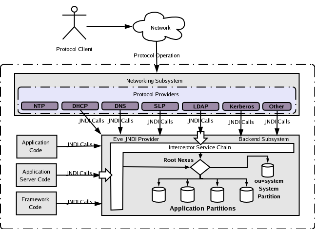 DivineOps's tweet image. #MockupTool 
Looking for a tool that allows creating clean looking software infrastructure diagrams like this one
