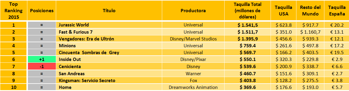 Cinealcarbonara's tweet photo. #InsideOut supera a #Cenicienta y se convierte en la 6ª película más taquillera de 2015.
http://t.co/8knD3qnrJE http://t.co/KmjTHTUqEZ