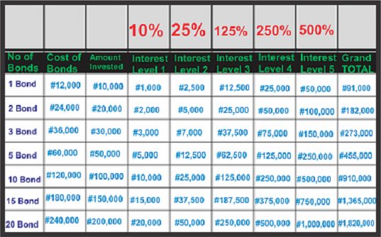 tine god investment chart