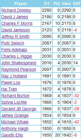 Wrexham_Chess's tweet photo. #Wrexham once again dominates the North Wales list of the new #WelshChessUnion #Grades. http://t.co/D4UK7G4wYL http://t.co/UYVOgdgjZ1