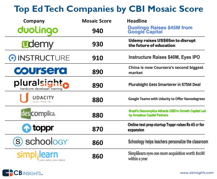 hnshah's tweet image. 10 Of The World’s Hottest Ed Tech Startups qs.tc/1I1UW1E