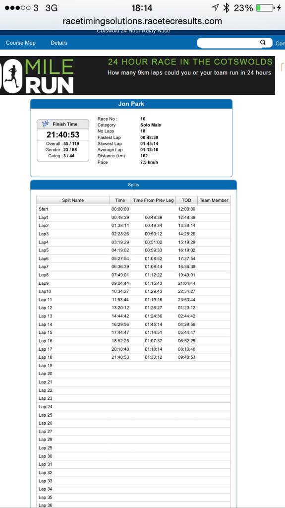parky_3084's tweet photo. Well I didn't puke/faint or die and did this #24hrrunning #goosed #WTMtraining #chestertweets @MyTravelPal http://t.co/f6tct174ZU