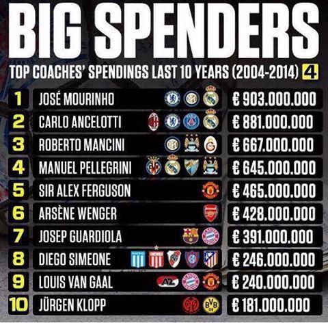 JayGooner_'s tweet image. Then Mourihno said Rivals are trying to buy titles... #ChequeBookManager