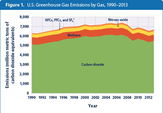 ChiClimateCycle's tweet photo. RT @ClimateReality: #ScienceSunday: US GHG emissions totaled 14.7 trillion pounds in 2013. #ActOnClimate http://t.co/pxmVcnCNJV