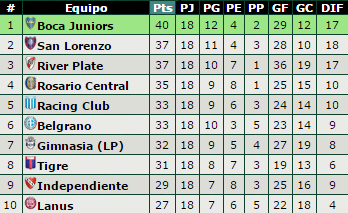 Mientras River juega la final Boca..