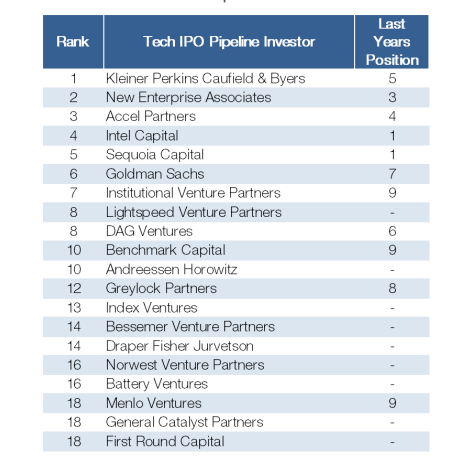 girisimplus's tweet photo. Top Angels &amp; Tech IPO Pipeline Investor #girisimplus #vc  #girisimanalysis #ipo @CBinsights http://t.co/1jvsskGJAm http://t.co/J72nBtDQOO