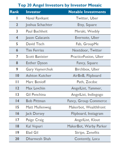 girisimplus's tweet photo. Top Angels &amp; Tech IPO Pipeline Investor #girisimplus #vc  #girisimanalysis #ipo @CBinsights http://t.co/1jvsskGJAm http://t.co/J72nBtDQOO