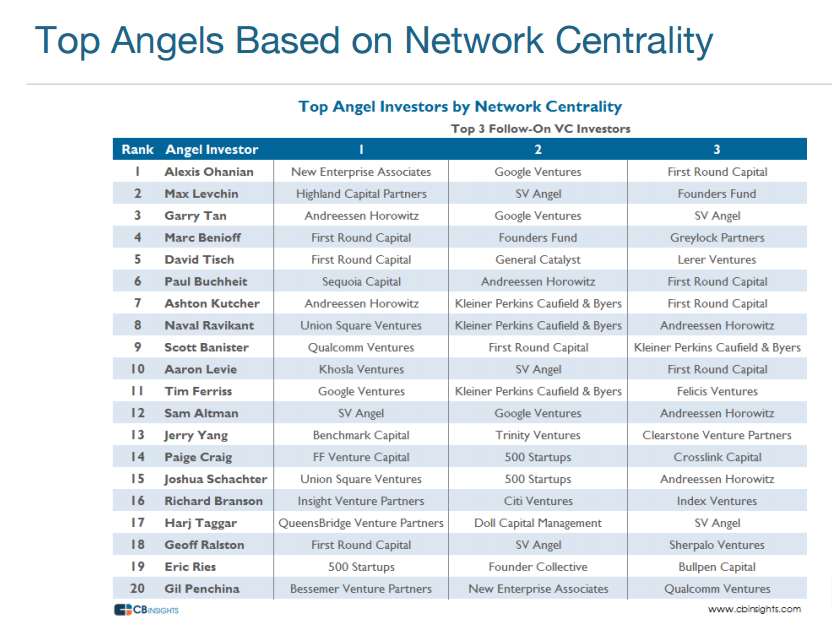 girisimplus's tweet photo. Top Angels &amp; Tech IPO Pipeline Investor #girisimplus #vc  #girisimanalysis #ipo @CBinsights http://t.co/1jvsskGJAm http://t.co/J72nBtDQOO