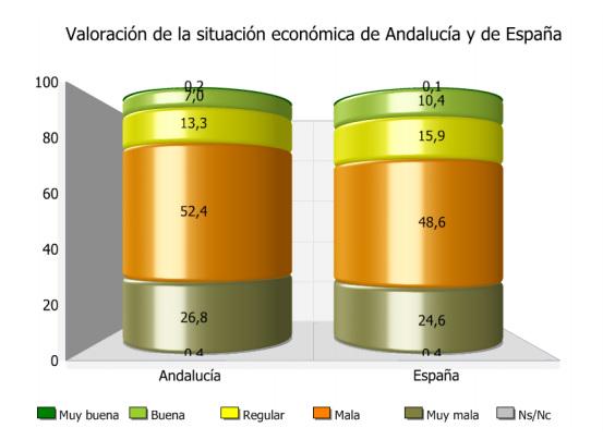 COPEGranada's tweet photo. EGOPA VERANO 2015

Valoración andaluces de la economía de Andalucía y España. http://t.co/WuD6dgJgUi