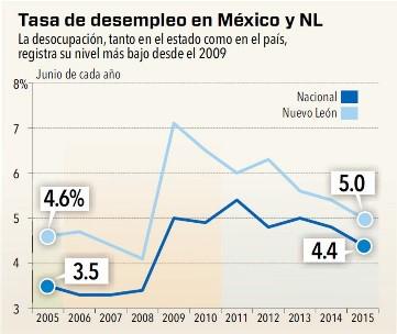 Info_regio_'s tweet photo. Desempleo baja en México y NL: @INEGI_INFORMA. http://t.co/Ls9wTh6NAY http://t.co/fYywGcaNbl