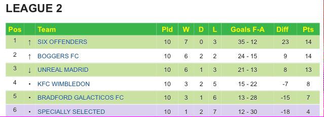 boggersfc's tweet photo. With only six games boggers fc have turned it around to win promotion to league 1 by winning all six #yourincleaver http://t.co/cLzySLEDP9