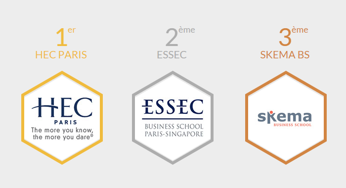 SKEMA_BS's tweet photo. Classement #Digital : @SKEMA_BS dans le top 3 du #Baromètre de @digiSchool_fr ! ▸http://t.co/VP4SUw5cd7
#SKEMADigital http://t.co/AYwyyYnq52