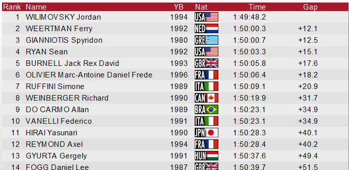 SwimmingWorld's tweet photo. Men's 10K Top 14 @WylasTiming #Kazan2015 http://t.co/xaQiKZqnan