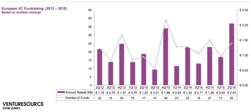 robinwauters's tweet image. European VC firms raised more than €2 billion in Q2 2015 tech.eu/brief/european… (updates with graphs from report)