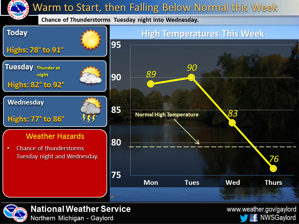 NWSGaylord's tweet photo. Very warm today &amp; Tuesday. Colder air moves into #NMI Tuesday night &amp; Wednesday, bringing a chance of thunder. http://t.co/GZ10K9dM9D
