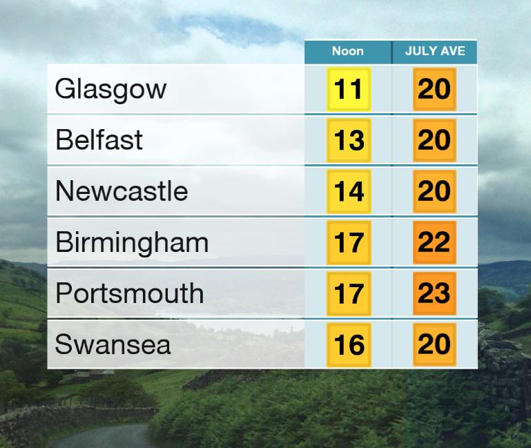 bbcweather's tweet photo. Midday today. The graphic says it all... #feelslikeautumn MattT http://t.co/HYtoLMhhsV